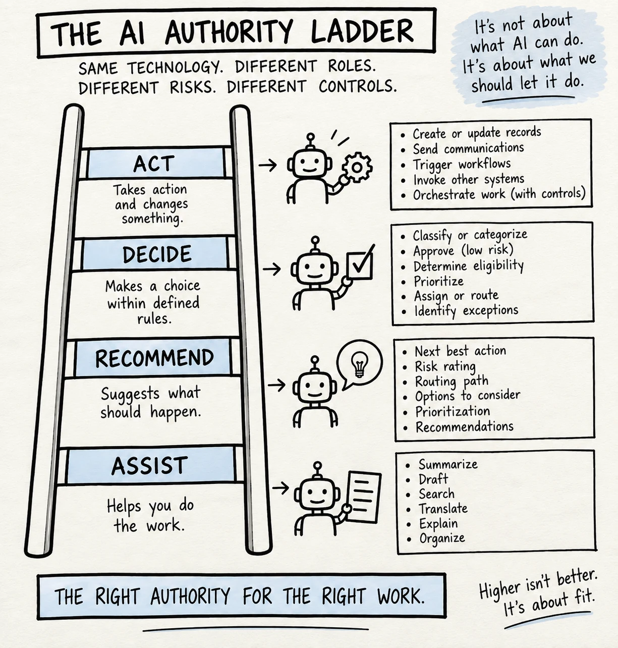 Hand-drawn AI Authority Ladder showing Assist, Recommend, Decide, and Act